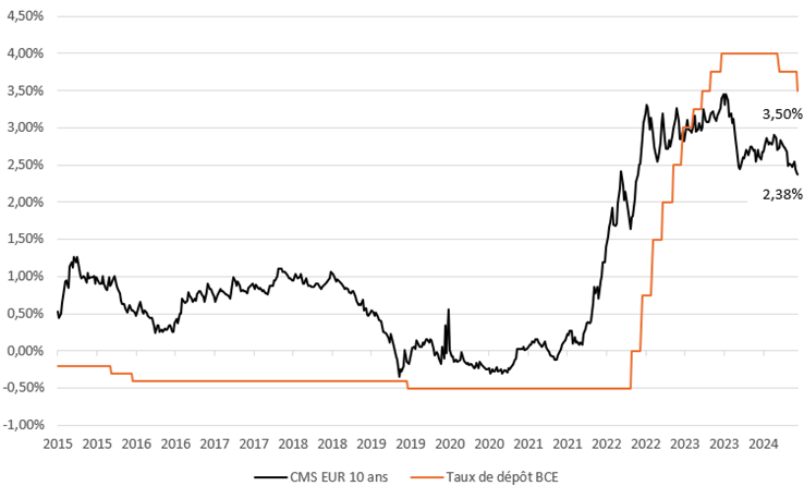 CMS et taux directeurs BCE