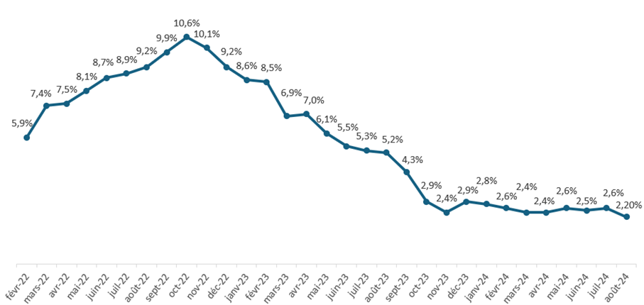 Taux inflation zone euro